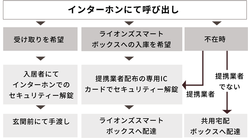 共用宅配ボックス+住戸前宅配ボックスで、スムーズな配達を実現