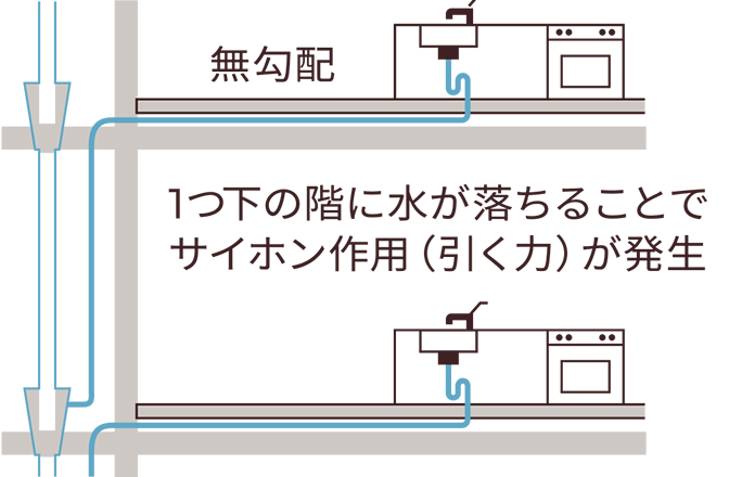 スマートサイホンとは