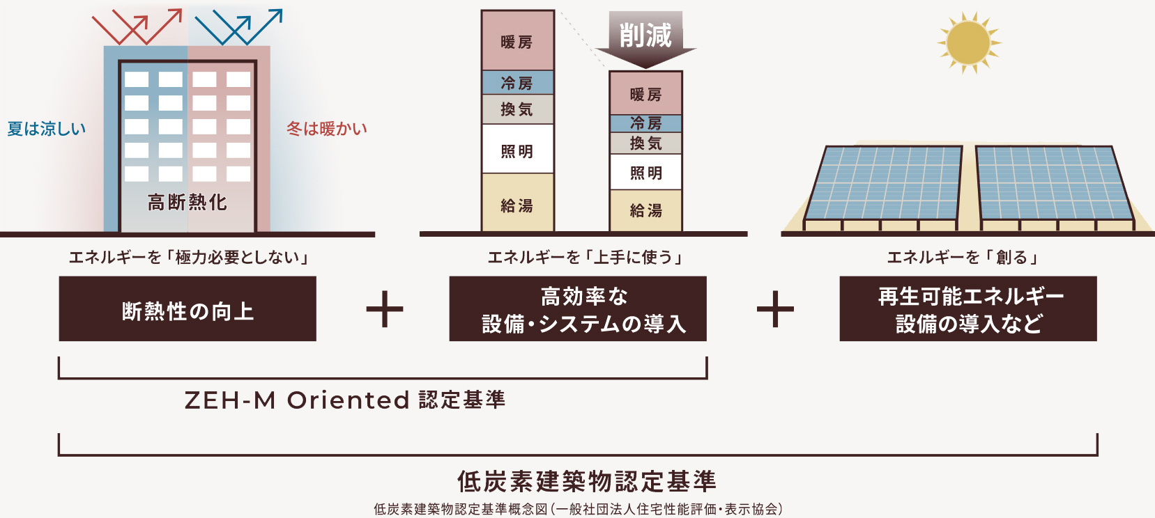 低炭素認定建築物とは概念図