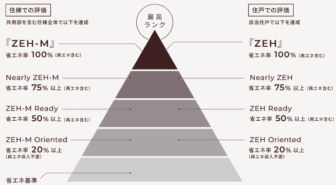 「ZEH-M」概念図