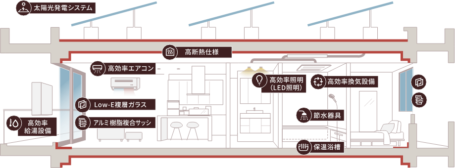「ZEH-M」概念図