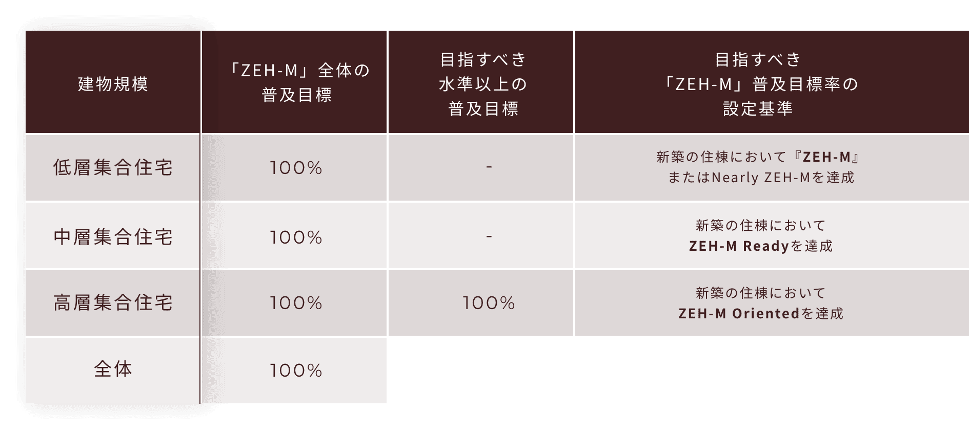 ZEH-Mの概念図経済産業省資源エネルギー庁（集合住宅におけるZEHロードマップ検討委員会）