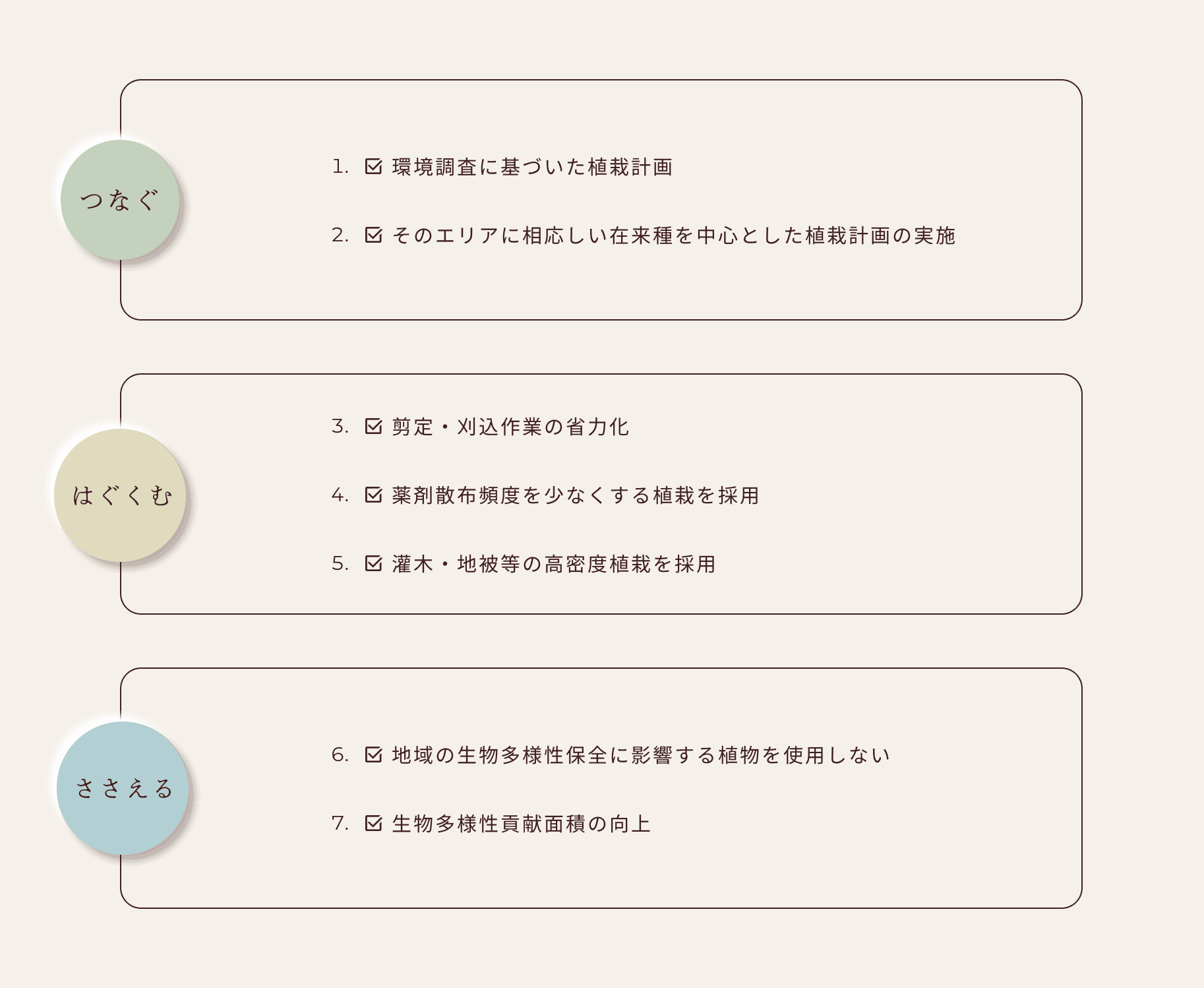 つなぐ 1.環境調査に基づいた植栽計画2.そのエリアに相応しい在来種を中心とした植栽計画の実施/はぐくむ 3.剪定・刈込作業の省力化4.薬剤散布頻度を少なくする植栽を採用5.灌木・地被等の高密度植栽を採用/ささえる 6.地域の生物多様性保全に影響する植物を使用しない7.生物多様性貢献面積の向上
