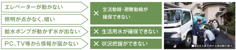 災害発生後の生活維持