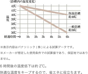 ※表示内容はパナソニック(株)による試算データです。※メーカーが想定した使用条件での試算値であり、保証地ではありません。6時間後の温度低下は約2℃。快適な温度をキープするので、省エネに役立ちます。