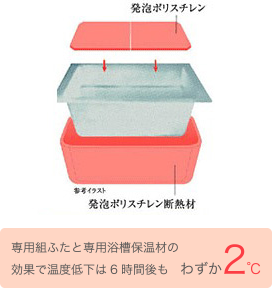 発砲ポリスチレン 発砲ポリスチレン断熱材 専用組ふたと専用浴槽保温材の効果で温度低下は6時間後も わずか2℃