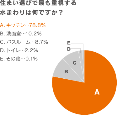 住まい選びで最も重視する水まわりは何ですか？ キッチン 78.8% 洗面室 10.2% バスルーム 8.7% トイレ 2.2% その他 0.1%