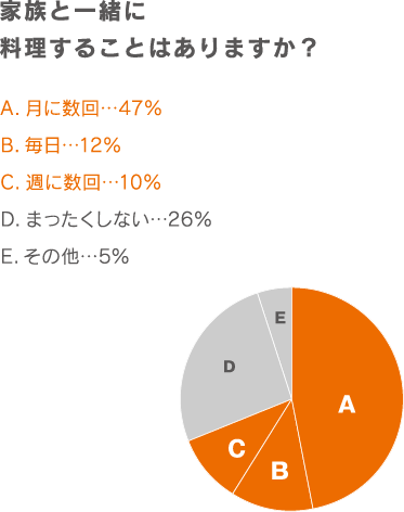 家族と一緒に料理することはありますか？ 月に数回 47% 毎日 12% 週に数回 10% まったくしない 26% その他 5%