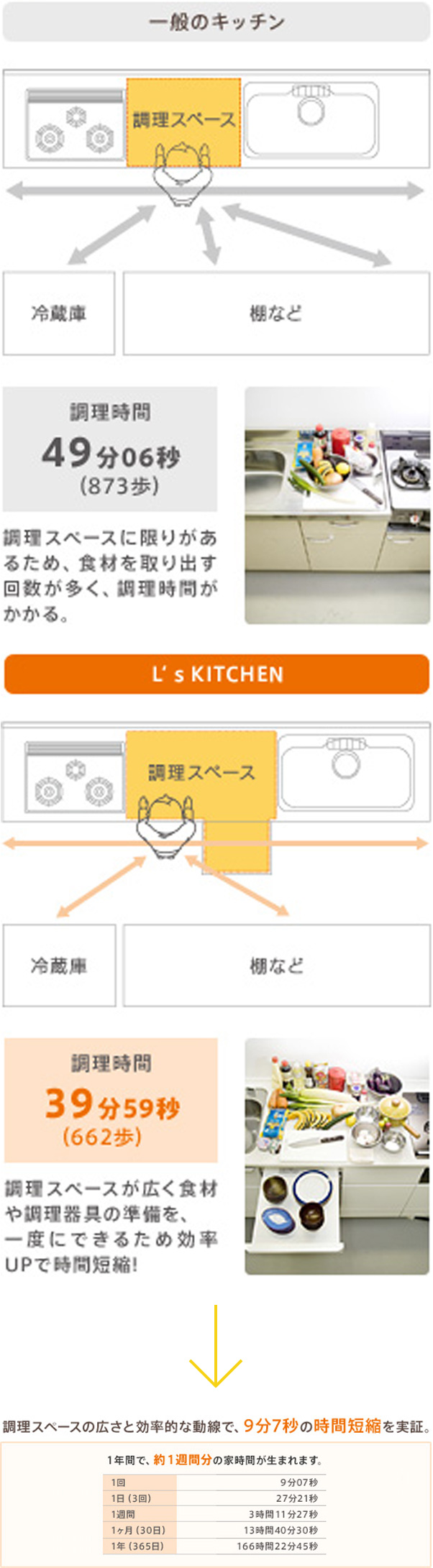 一般のキッチン 調理時間49分06秒（873歩） 調理スペースに限りがあるため、食材を取り出す回数が多く、調理時間がかかる。 L's KITCHEN 39分59秒（662歩） 調理スペースが広く食材や調理器具の準備を、一度にできるため効率UPで時間短縮！ 調理スペースの広さと効率的な動線で、9分7秒の時間短縮を実証。 1年間で、約1週間分の家時間が生まれます。 1回9分07秒 1日（3回）27分21秒 1週間3時間11分27秒 1ヶ月（30日）13時間40分30秒 1年（365日）166時間22分45秒