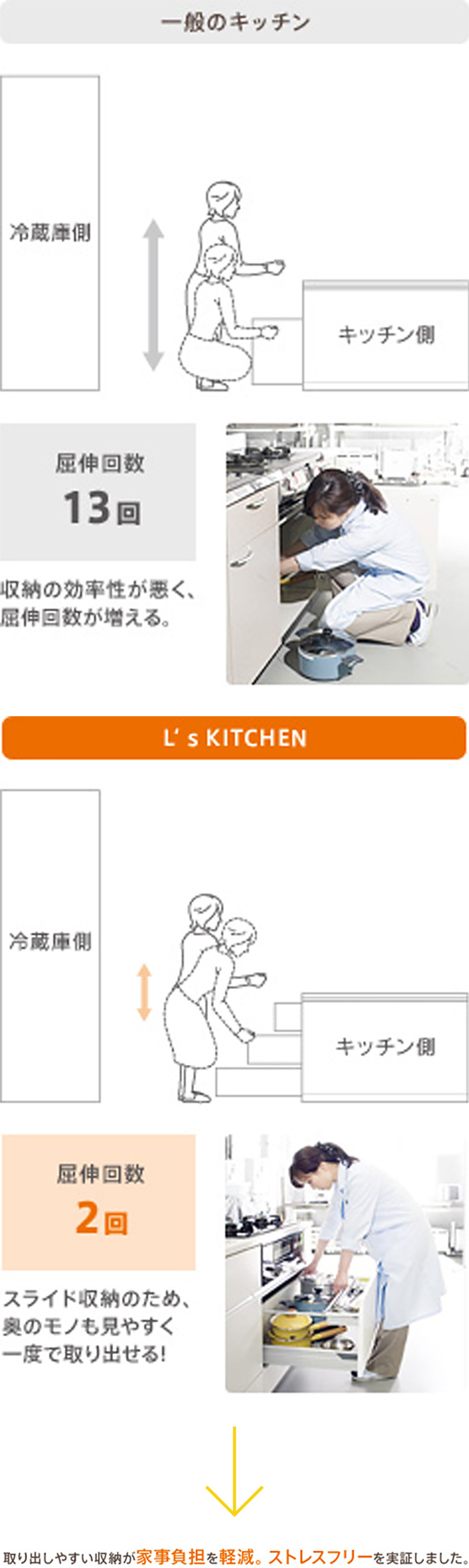 一般のキッチン 屈伸回数13回 収納の効率性が悪く、屈伸回数が増える。 L's KITCHEN 2回 スライド収納のため、奥のものも見やすく一度で取り出せる！ 取り出しやすい収納が家事負担を軽減。ストレスフリーを実証しました。