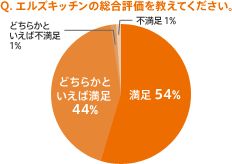 Q.エルズキッチンの総合評価を教えてください。 満足 54% どちらかといえば満足 44% どちらかといえば不満足 1% 不満足 1%