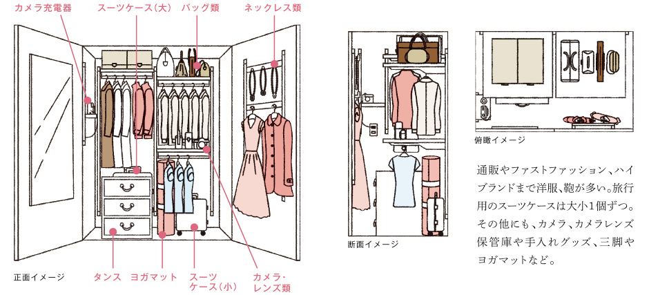 通販やファストファッション、ハイブランドまで洋服、鞄が多い。旅行用のスーツケースは大小1個ずつ。そのほかにもカメラ、カメラレンズ保管庫や手入れグッズ、三脚やヨガマットなど。