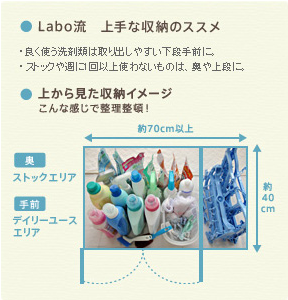 Labo流 上手な収納のススメ ・良く扱う洗剤類は取り出しやすい下段手前に。 ・ストックや週に1回以上使わないものは、奥や上段に 上から見た収納イメージ こんな感じで整理整頓！