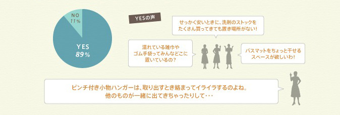 YES 89% NO 11% YESの声 せっかく安いときに洗剤のストックをたくさん買ってきても置き場所がない！ 濡れている雑巾やゴム手袋ってみんなどこに置いているの？ バスマットをちょっと干せるスペースがほしいわ！ ピンチ付き小物ハンガーは、取り出すときに絡まってイライラするのよね。他のものが一緒に出てきちゃったりして…