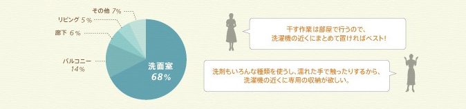 洗面室 68% バルコニー 14% 廊下 6% リビング 5% その他 7% 干す作業は部屋で行うので、洗濯機の近くにまとめて置ければベスト！ 洗剤もいろんな種類を使うし、濡れた手で触ったりするから、洗濯機の近くに専用の収納がほしい。