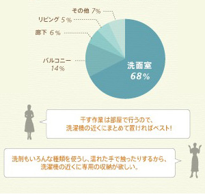 洗面室 68% バルコニー 14% 廊下 6% リビング 5% その他 7% 干す作業は部屋で行うので、洗濯機の近くにまとめて置ければベスト！ 洗剤もいろんな種類を使うし、濡れた手で触ったりするから、洗濯機の近くに専用の収納がほしい。