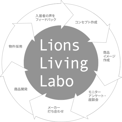Lions Living Labo コンセプト作成 商品イメージ作成 モニターアンケート・座談会 メーカー打ち合わせ 商品開発 物件採用 入居者の声をフィードバック