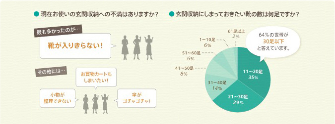 現在お使いの玄関収納への不満はありますか? 最も多かったのが・・・ 靴が入りきらない! その他には・・・ お買い物カートもしまいたい! 小物が整理できない 傘がゴチャゴチャ! 玄関収納にしまっておきたい靴の数は何足ですか? 64%の世帯が30足以上と答えています。 11~20足35% 21~30足29% 31~40足14% 41~50足8% 51~60足6% 61足以上2%