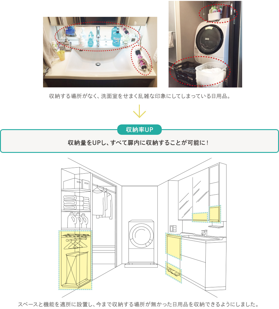 収納する場所がなく、洗面室をせまく乱雑な印象にしてしまっている日用品を、収納率をUPし、すべて扉内に収納する事が可能に！スペースと機能を適所に配置し、今まで収納する場所がなかった日用品を収納できるようにしました。