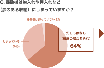 Q.掃除機は物入れや押入れなど（扉のある収納）にしまっていますか？ だしっぱなし（部屋の隅など含む） 64% しまっている 34% 掃除機は持っていない 2%