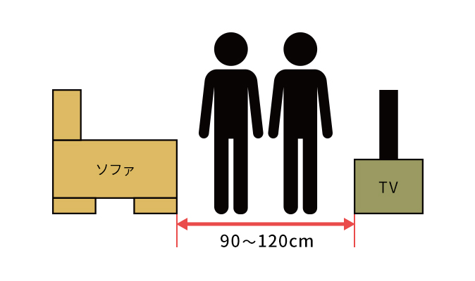 家具の間は2人がすれ違うためには90～120cmの幅が必要