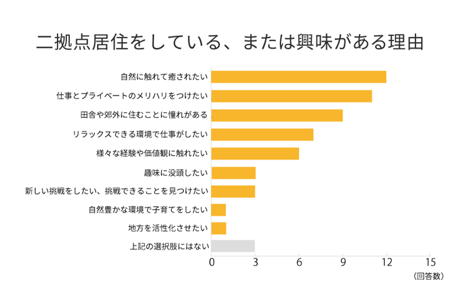 二拠点居住をしている、または興味がある理由