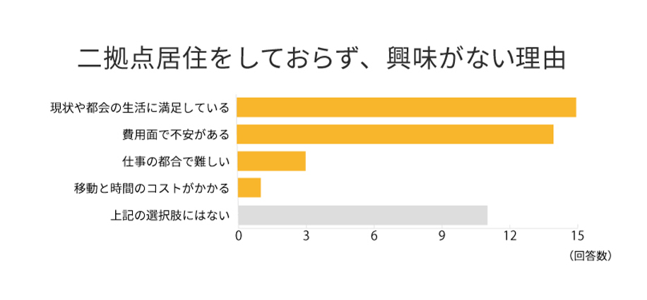 二拠点居住をしている、または興味がある理由